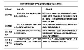 关于2017年度国家自然科学基金项目申请与结题等有关事项的通告